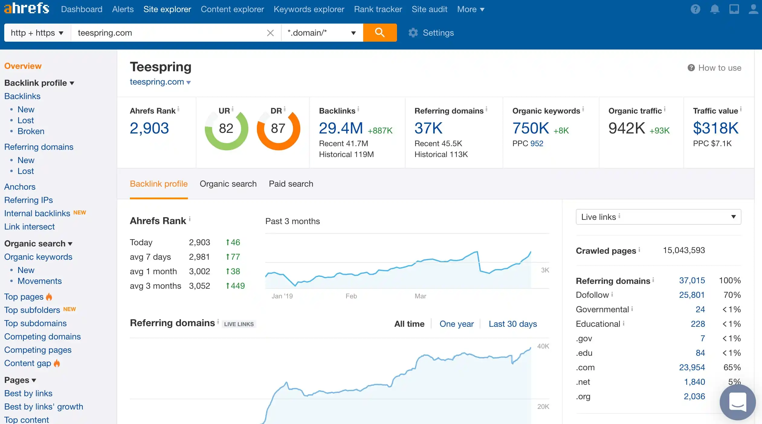 Ahrefs site explorer page doing data such as domain rating, organic keywords, and backlinks