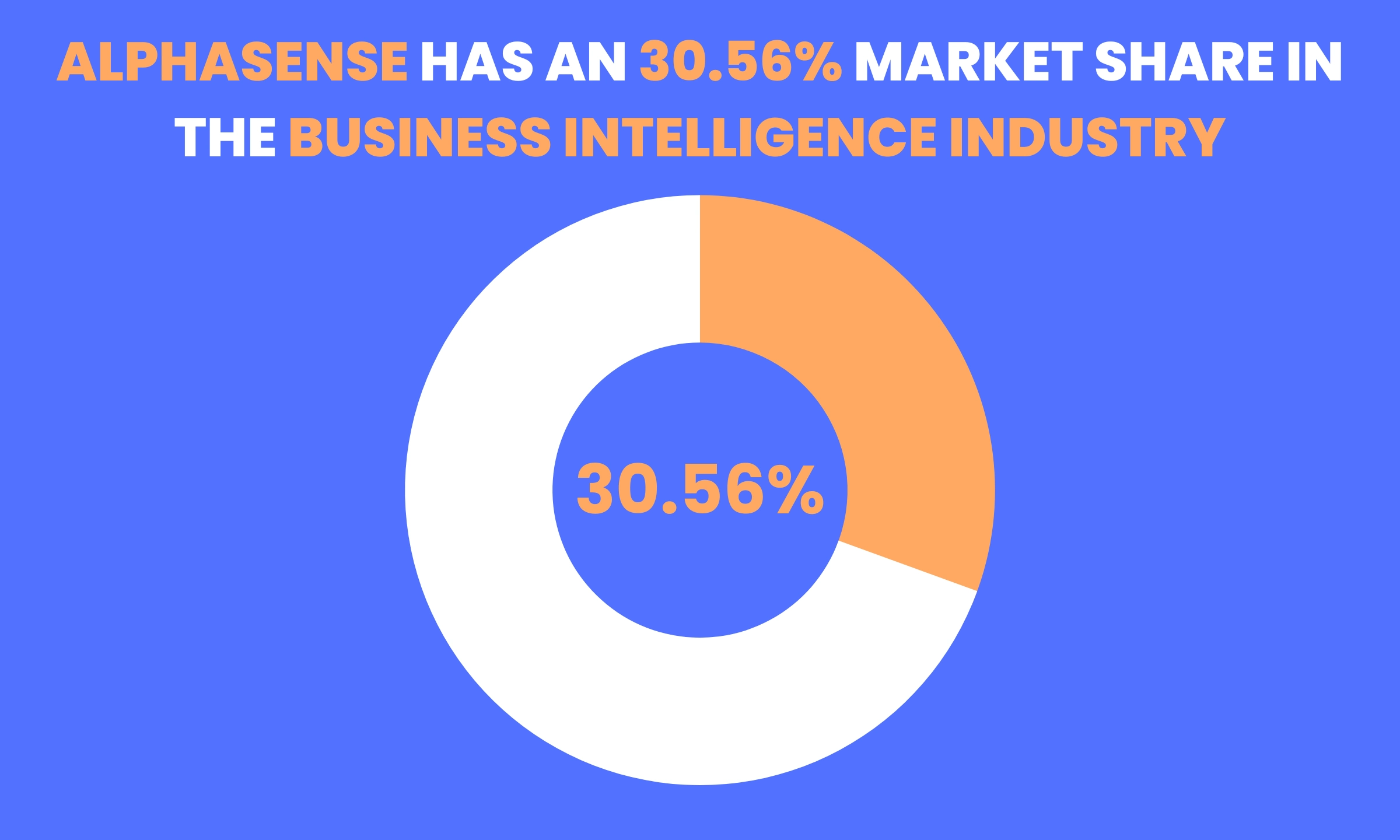 AlphaSense has a 30.56% market share in the business and market intelligence industry