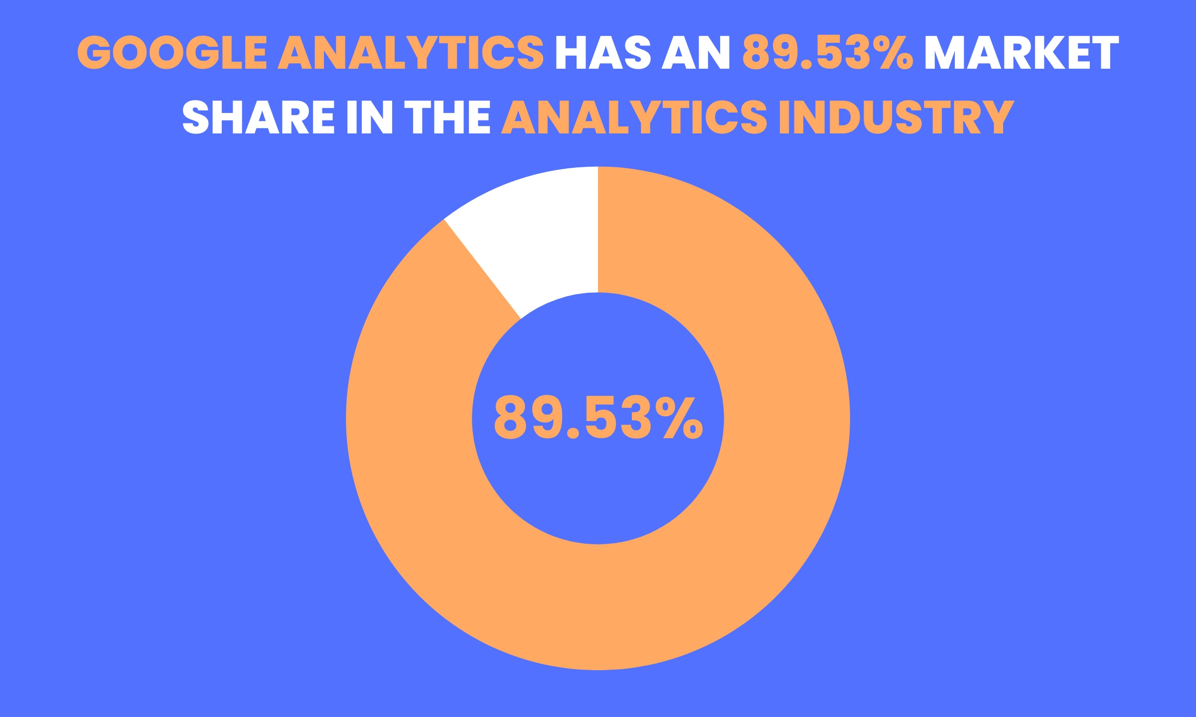 Google Analytics 89.53% market share in the analytics industry