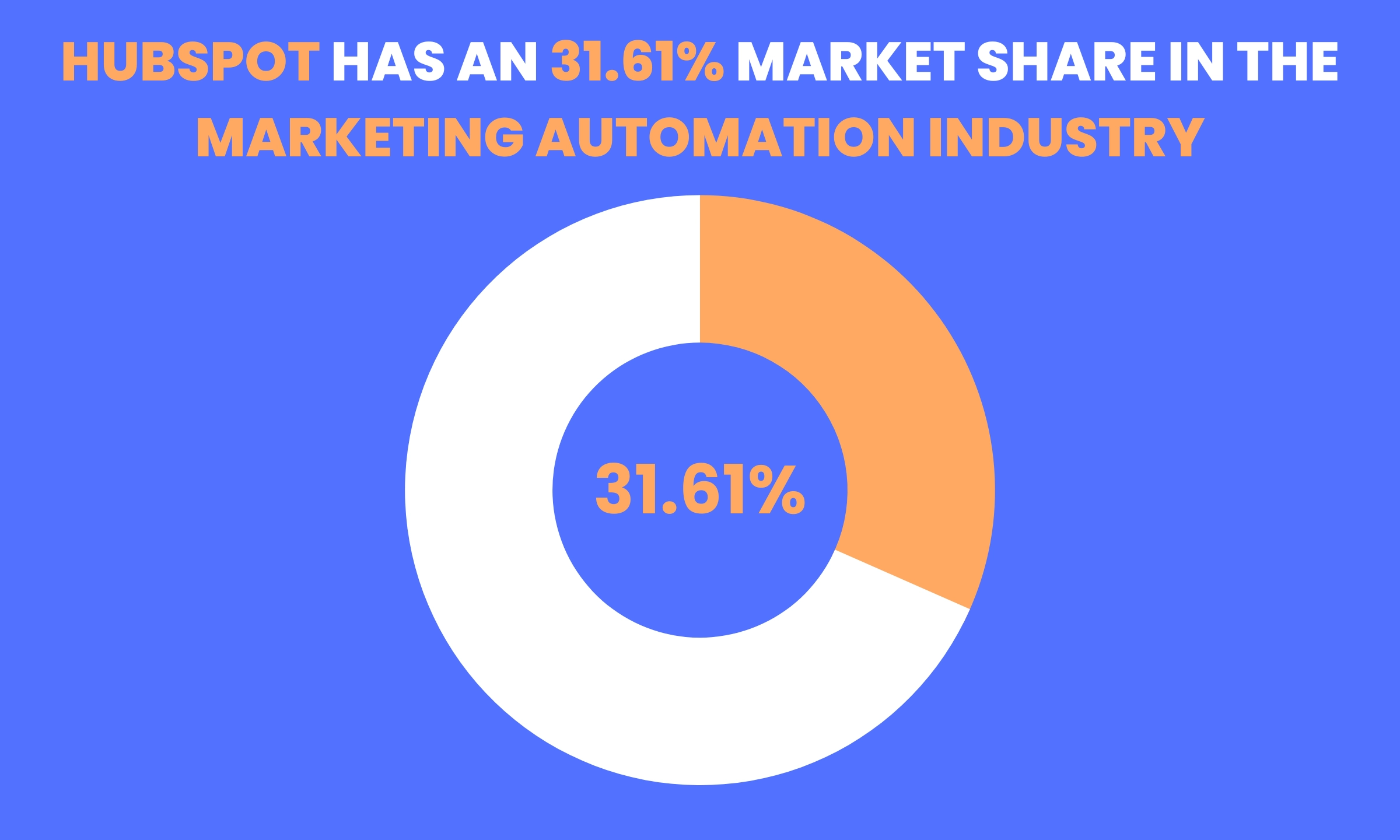 HubSpot's market share of 31.61% in the marketing automation industry