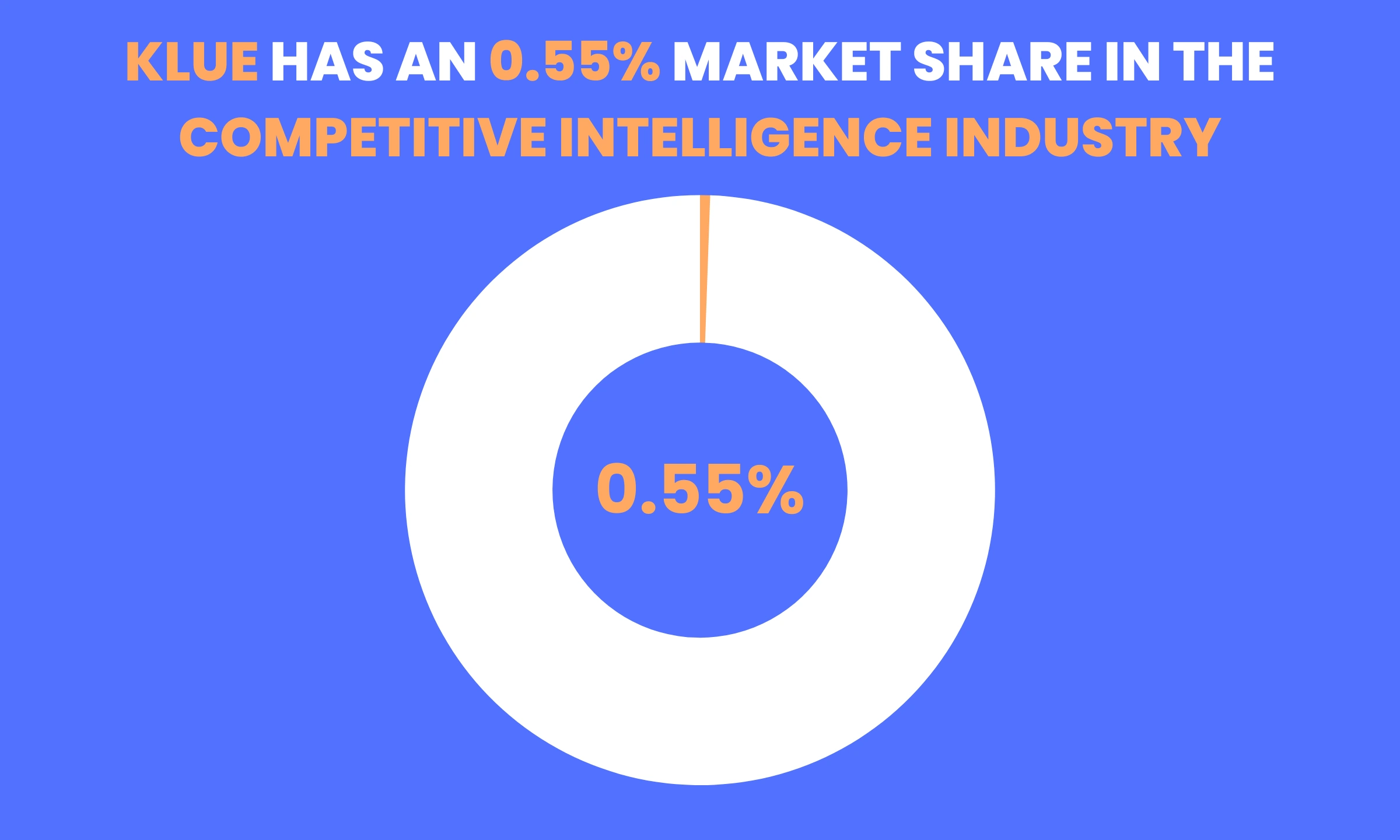 Klue's market share of 0.55% in the competitive intelligence industry