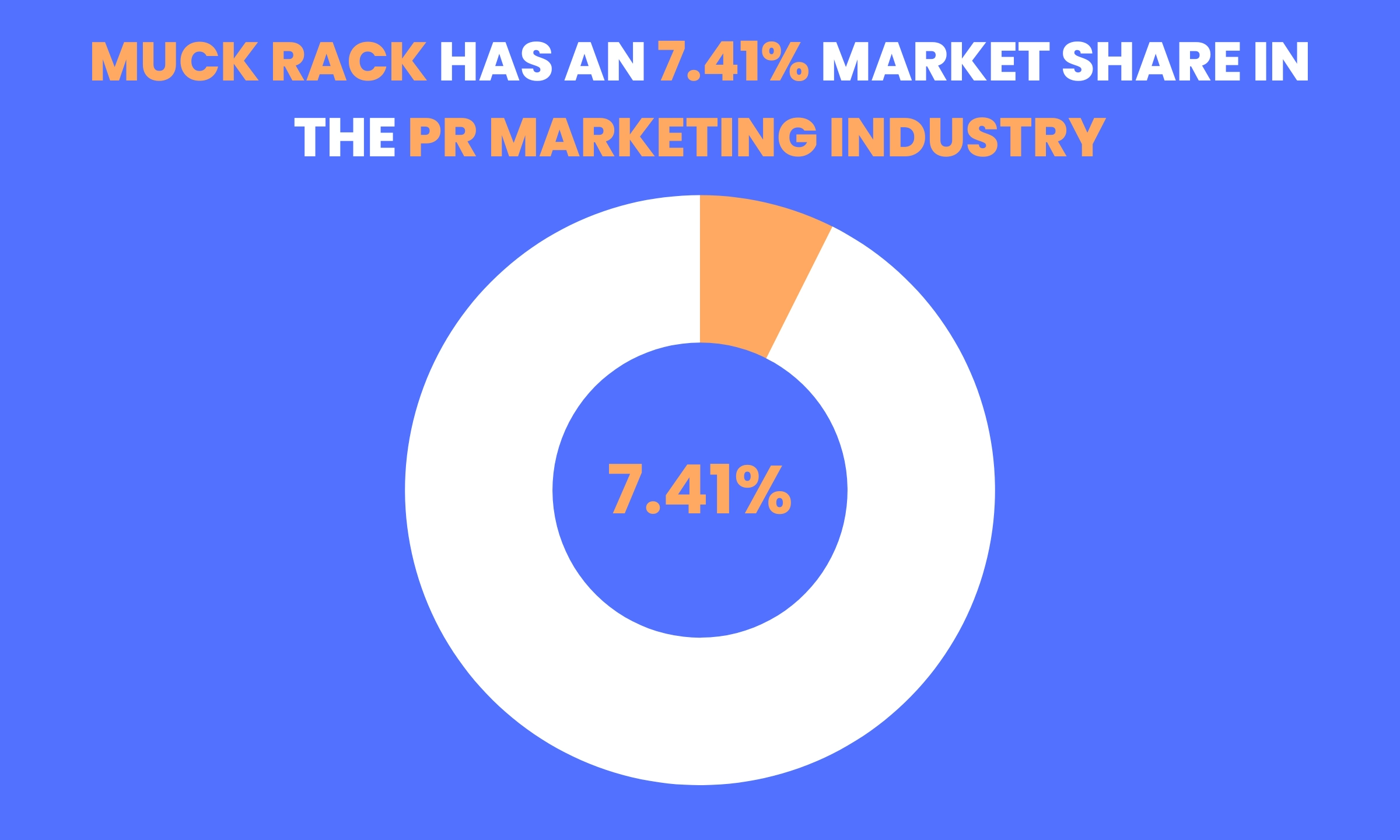 Muck Rack's market share of 7.41% in the PR-marketing industry