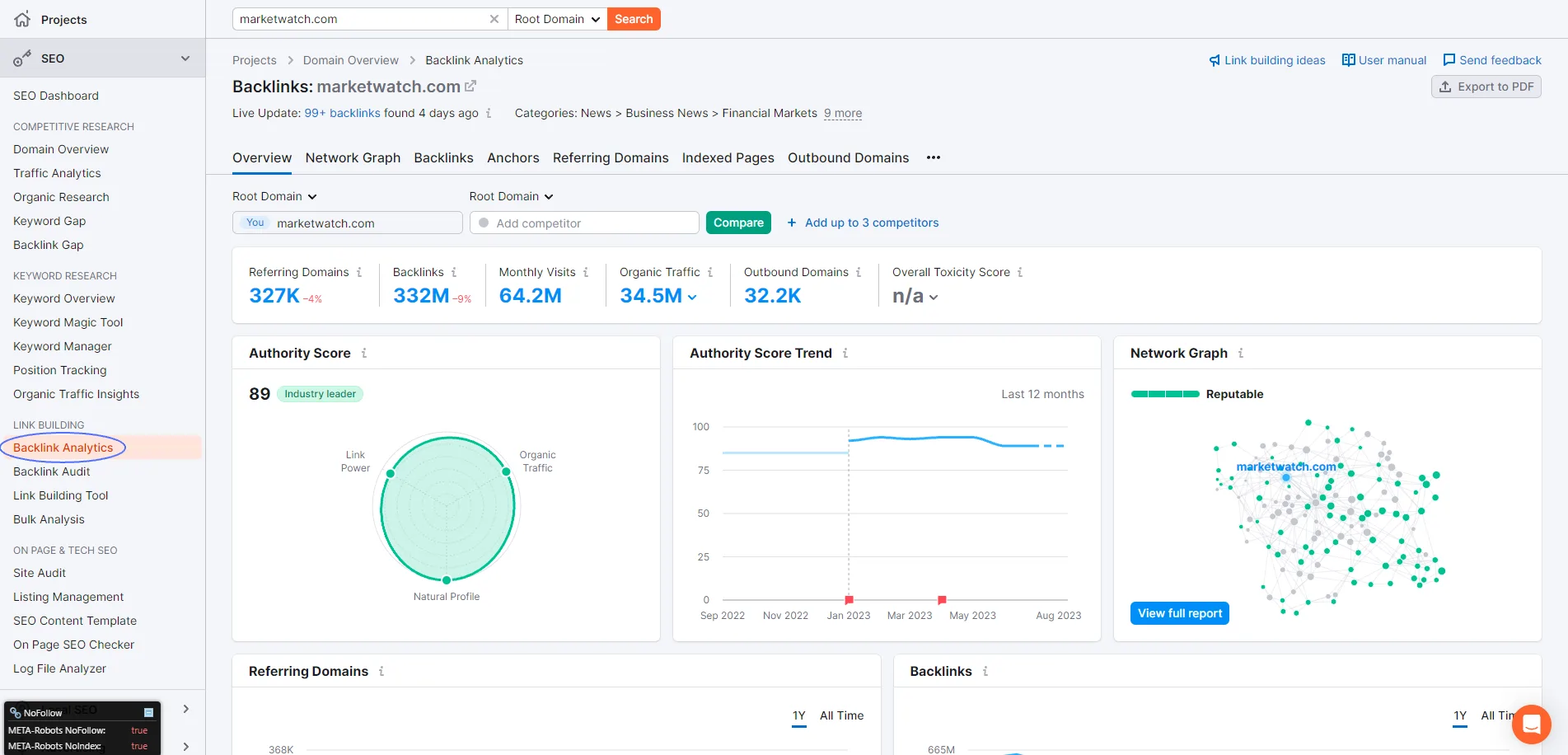 SEMRush's Backlink Analytics tool analyzing MarketWatch and showing many analytics with the
