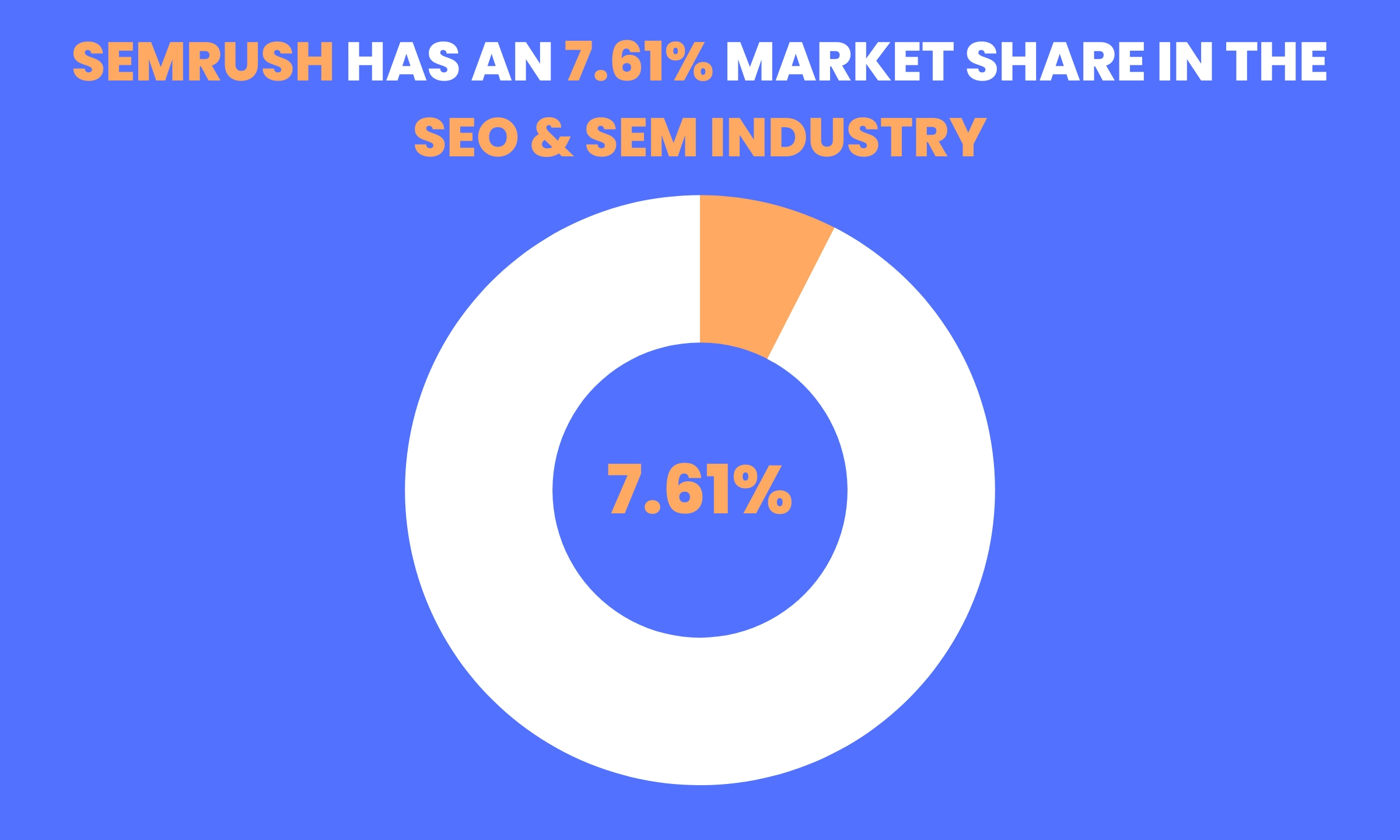 SEMRush's Market Share being 7.61% compared to the rest of the SEO and SEM industry