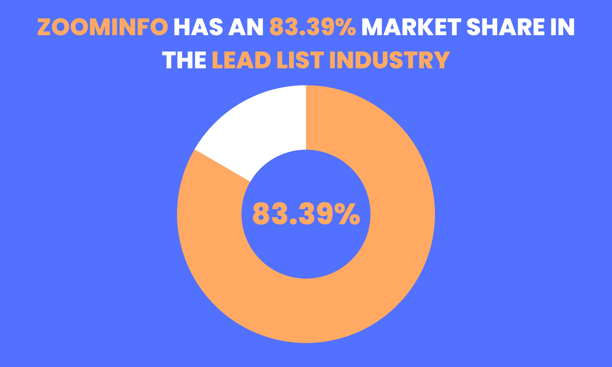 ZoomInfo's market share which is 83.39 in the lead list industry