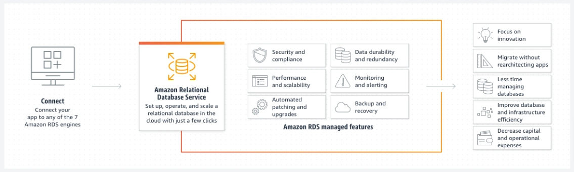 A visual image showing how Amazon RDS works.